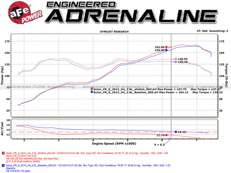 aFe Takeda Exhaust Axle-Back 13-15 Scion FRS / Subaru BRZ 304SS Blue Flame Dual Tips Exhaust