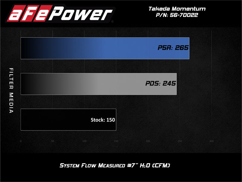 aFe POWER Momentum GT Pro 5R Media Intake System 14-15 Ford Fiesta ST L4-1.6L (t)