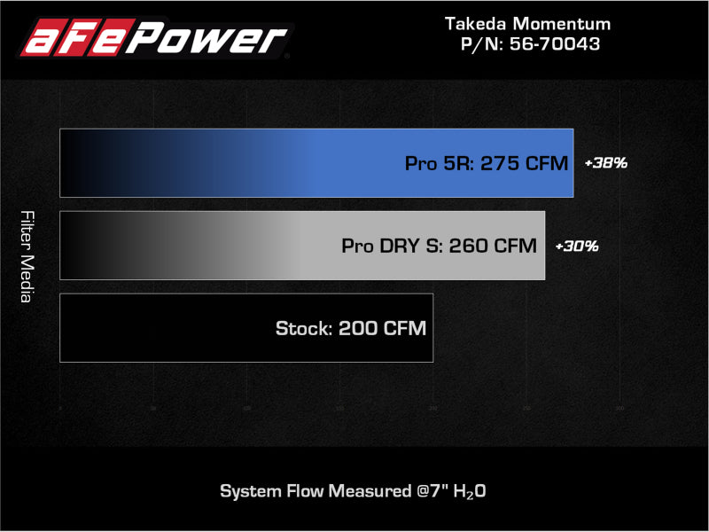 aFe Takeda Momentum Pro 5R Cold Air Intake System 12-16 Subaru Impreza H4-2.0L